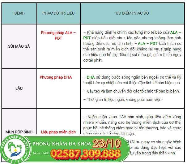 Các phương pháp hỗ trợ điều trị các bệnh gây nổi mụn thịt ở bẹn Các phương pháp hỗ trợ điều trị các bệnh gây nổi mụn thịt ở bẹn