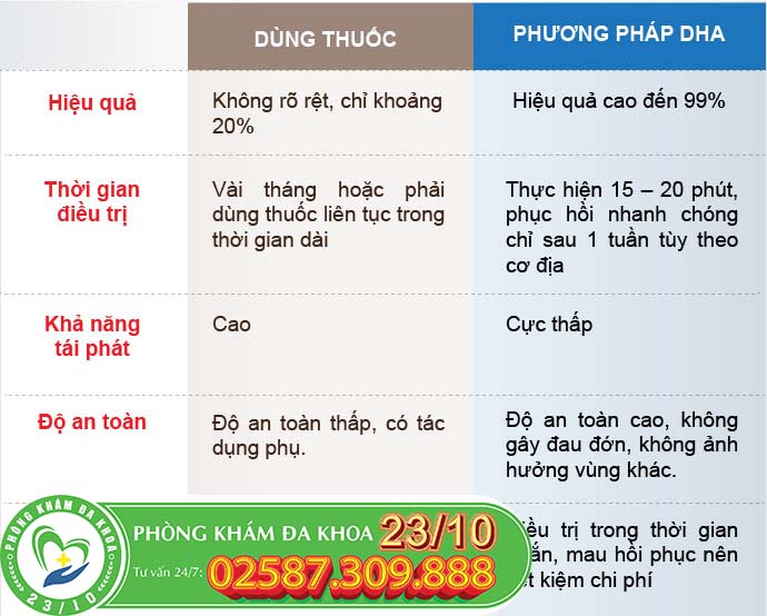 So sánh phương pháp hỗ trợ điều trị bệnh lậu truyền thống và DHA So sánh phương pháp hỗ trợ điều trị bệnh lậu truyền thống và DHA