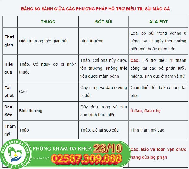 So sánh phương pháp ALA-PDT với phương pháp truyền thống