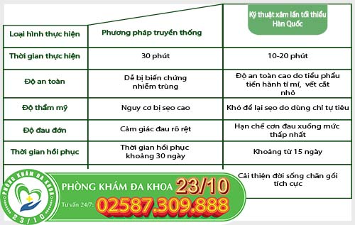 Ưu điểm của phương pháp xâm lấn tối thiểu trong việc chữa bựa sinh dục